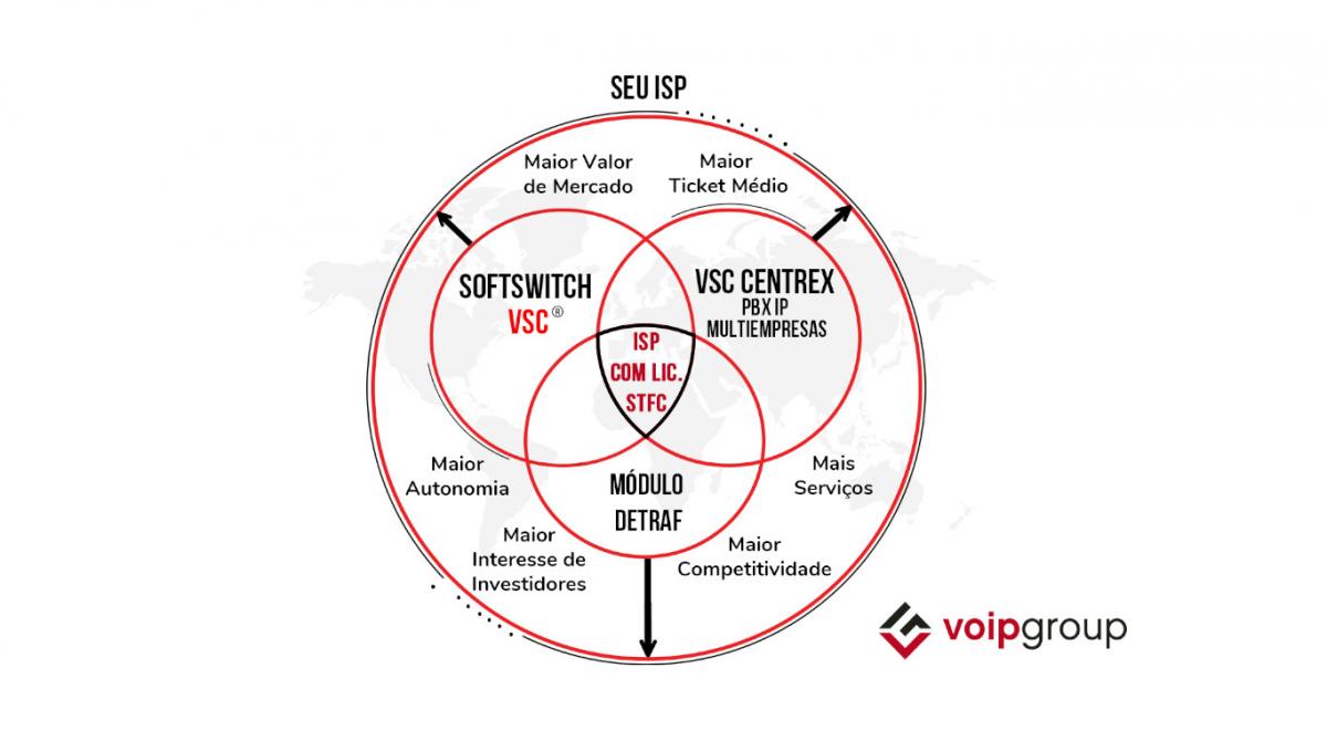 Licenca STFC Aumente o Valor de Mercado do seu ISP com Softswitch VSC, Centrex PBX IP MultiEmpresas e o Modulo Detraf