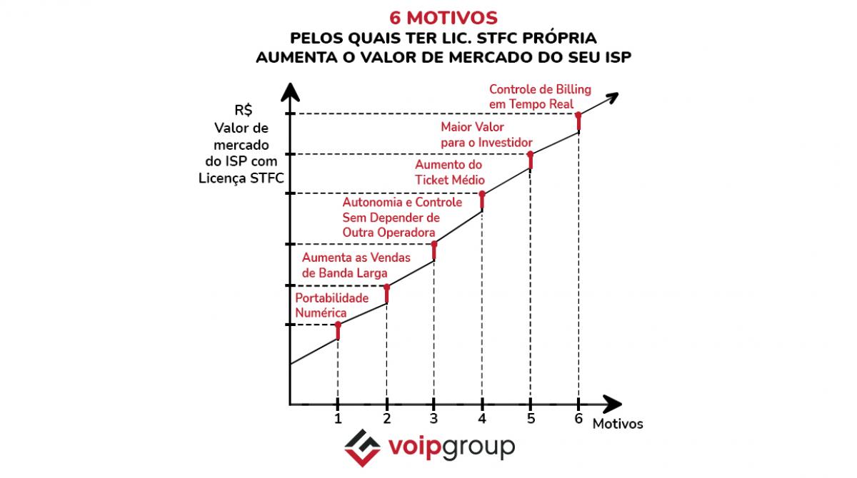 Plataforma STFC: 6 Motivos pelos quais ter a própria Lic. STFC aumenta o Valor de Mercado do seu ISP