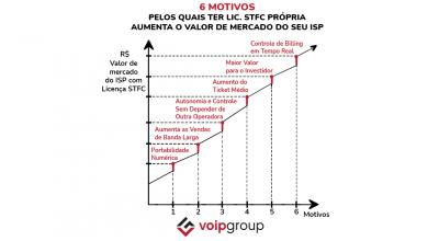 Plataforma STFC: 6 Motivos pelos quais ter a própria Lic. STFC aumenta o Valor de Mercado do seu ISP