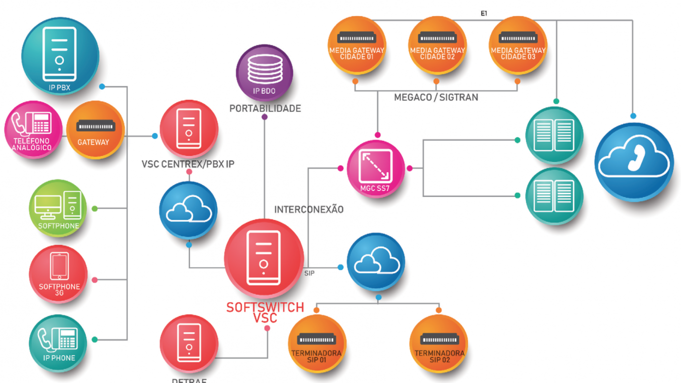 Integração Softswitch VSC e VSC Centrex/PBX IP MultiEmpresas com ERPs de Banda Larga